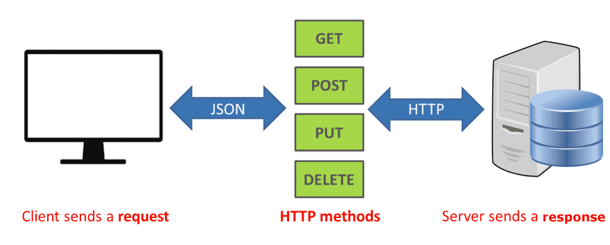 4 Best Practices for Writing REST APIs