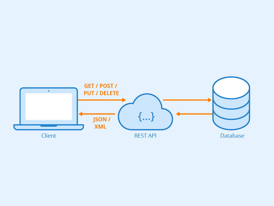 4 Best Practices for Writing REST APIs