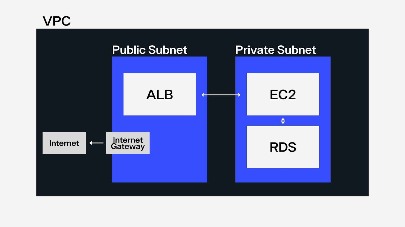 A diagram of Amazon VPC and subnets
