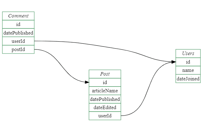 4 Best Practices for Writing REST APIs